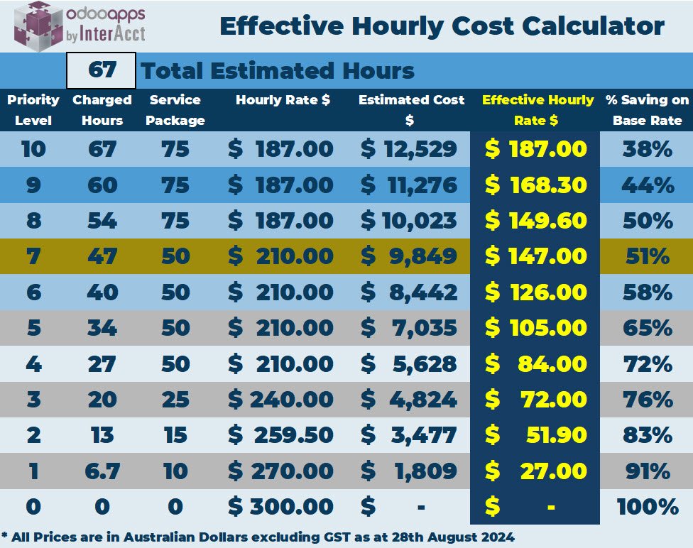 https://odoo.interacct.com.au/wp-content/uploads/2024/08/EffectiveHourlyRate_67Hours_Priority7.jpg
