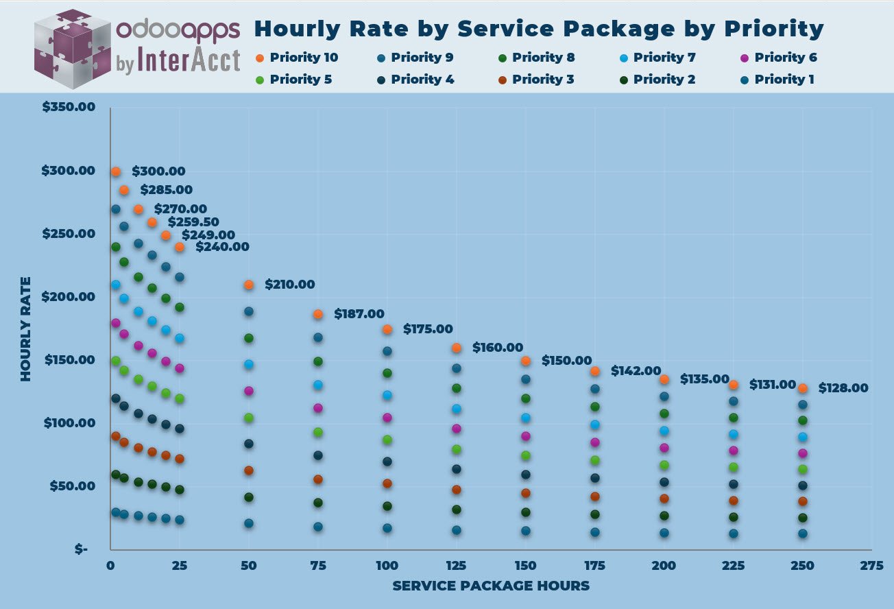 https://odoo.interacct.com.au/wp-content/uploads/2024/08/HourlyRateVsServicePackageVsPriority.jpg