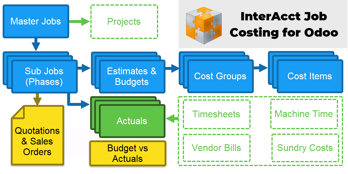 https://odoo.interacct.com.au/wp-content/uploads/2024/05/Job-CostingFlowChart_Final.png