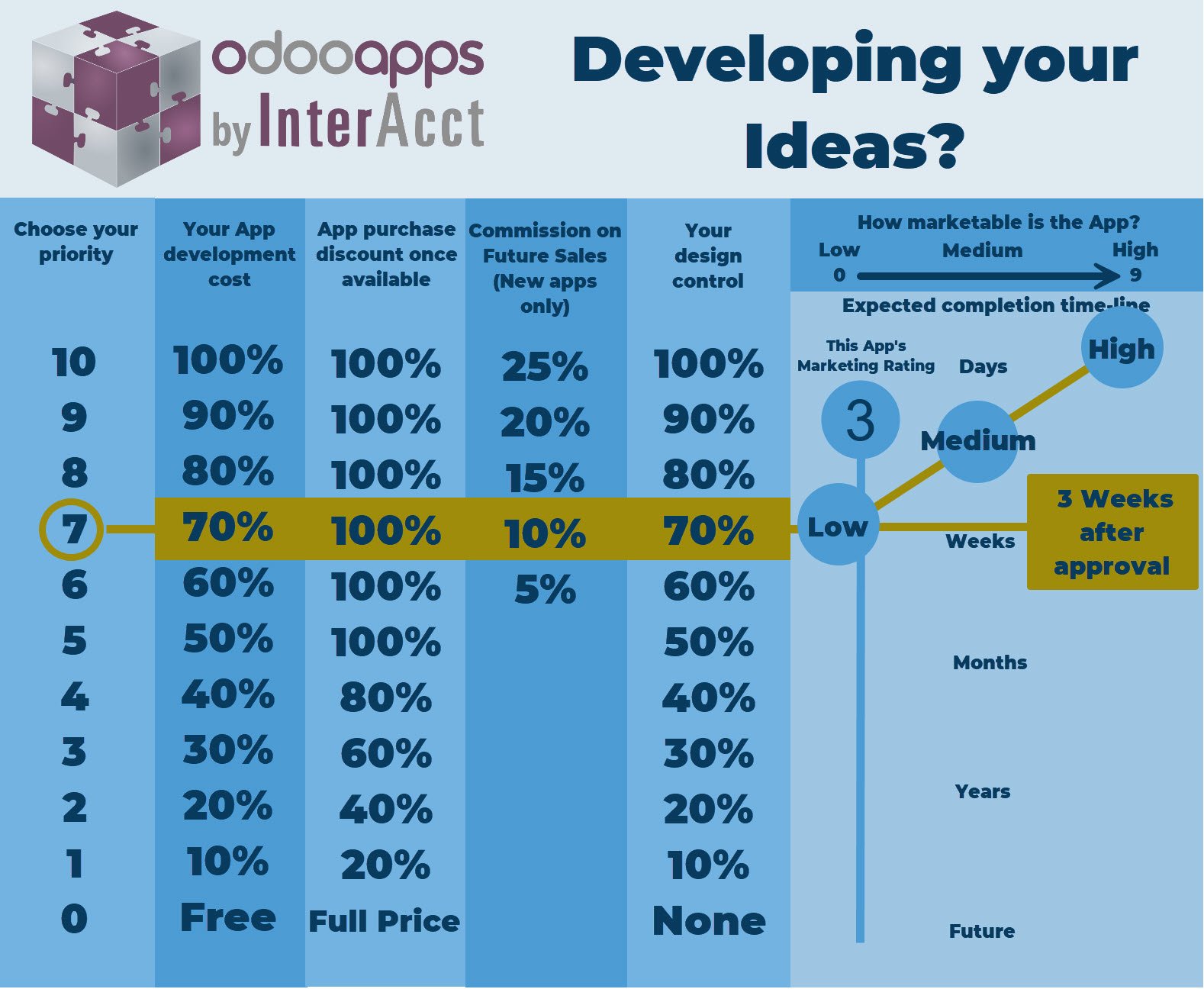 https://odoo.interacct.com.au/wp-content/uploads/2024/08/YouChooseThePriority7_3Weeks.jpg
